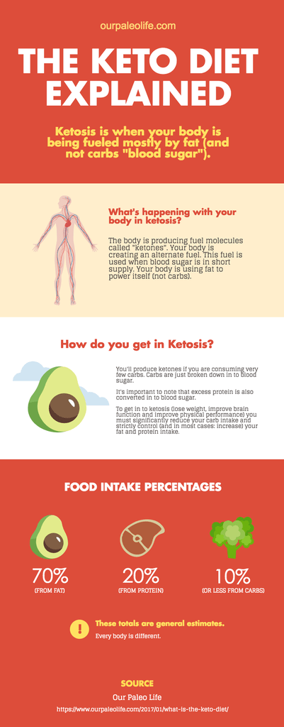 The-Keto-Diet-Explained